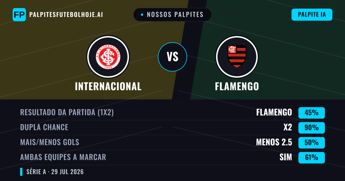 Nossos palpites: Internacional vs Flamengo — Flamengo — Vencer (49%); Menos 2.5; Ambos marcam: Sim