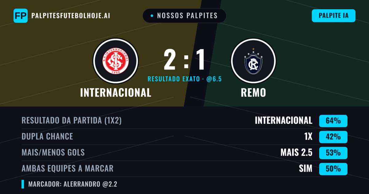 Nossos palpites: Internacional vs Remo — Internacional — Vencer (64%); Mais 2.5; Ambos marcam: Sim