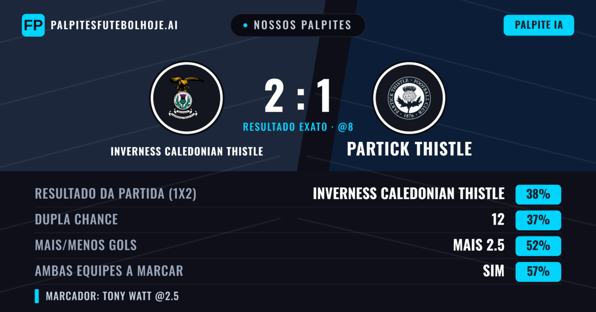 Nossos palpites: Inverness Caledonian Thistle vs Partick Thistle — Inverness Caledonian Thistle — Vencer (38%); Mais 2.5; Ambos marcam: Sim