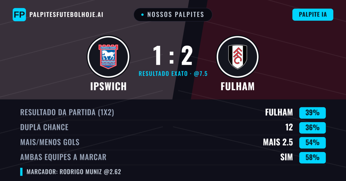 Nossos palpites: Ipswich vs Fulham — Fulham — Vencer (38%); Mais 2.5; Ambos marcam: Sim