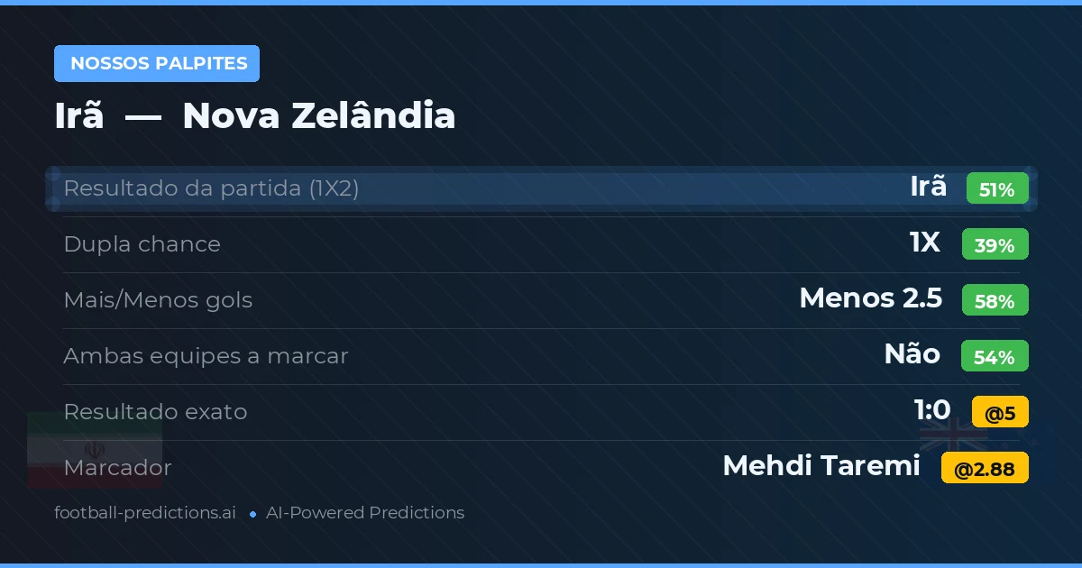 Nossos palpites: Irã vs Nova Zelândia