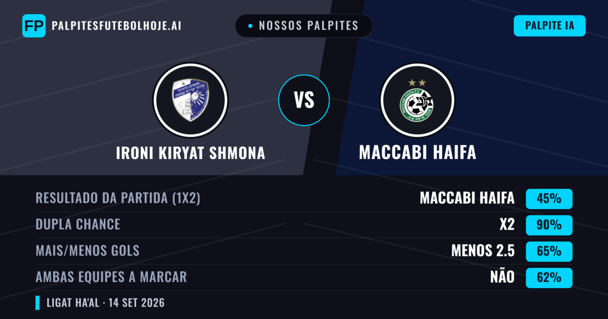 Nossos palpites: Ironi Kiryat Shmona vs Maccabi Haifa — Empate (45%); Menos 2.5; Ambos marcam: Não
