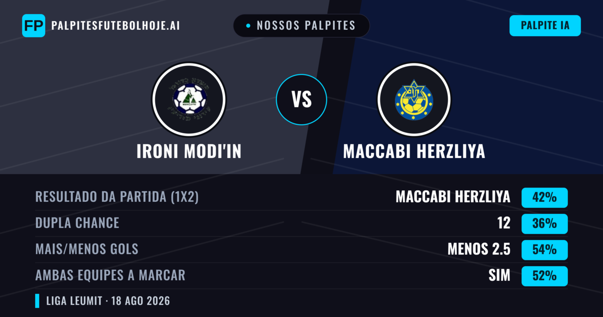 Nossos palpites: Ironi Modi'in vs Maccabi Herzliya — Maccabi Herzliya — Vencer (43%); Menos 2.5; Ambos marcam: Sim