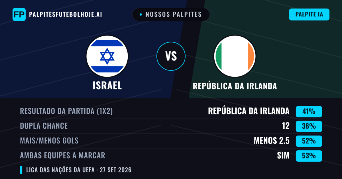 Nossos palpites: Israel vs República da Irlanda — República da Irlanda — Vencer (35%); Menos 2.5; Ambos marcam: Sim