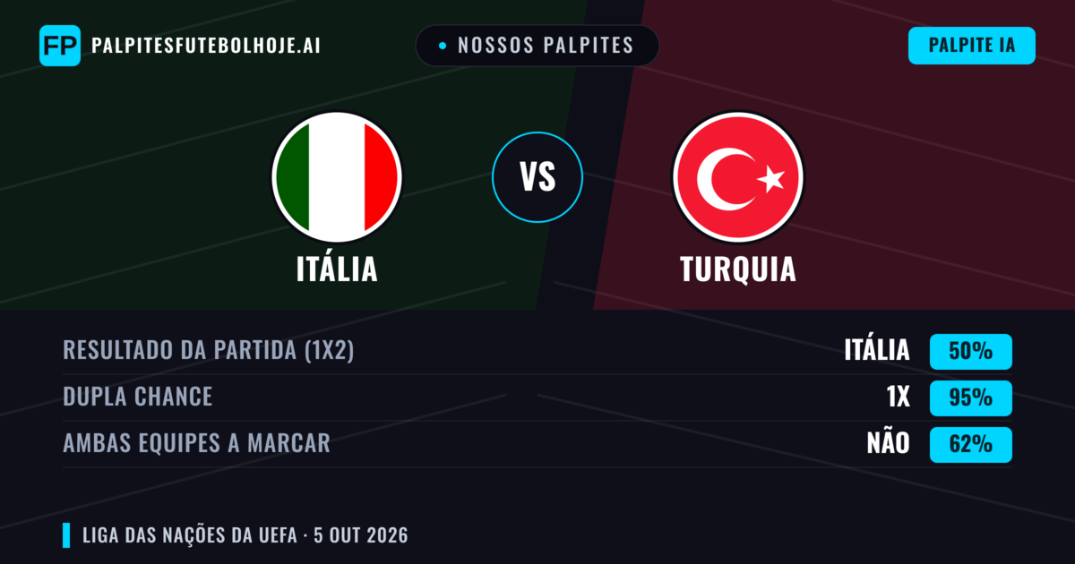 Nossos palpites: Itália vs Turquia — Itália — Vencer (67%); Mais 2.5; Ambos marcam: Sim