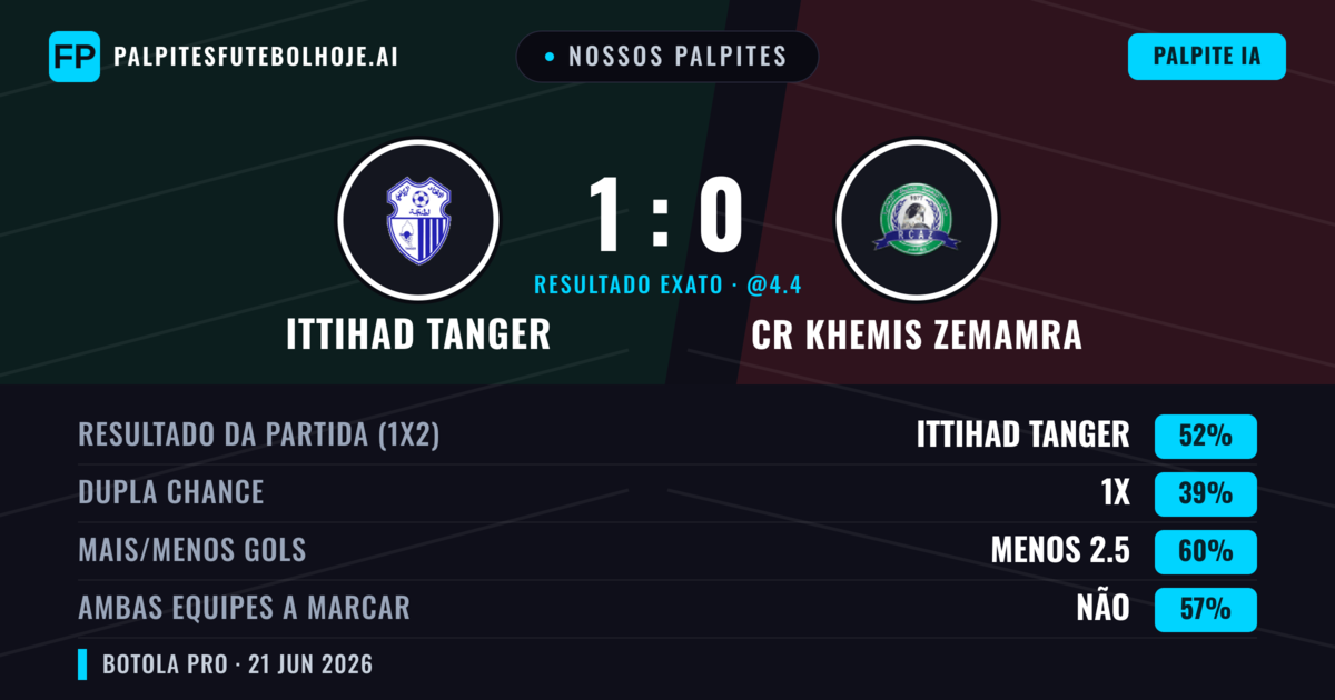 Nossos palpites: Ittihad Tanger vs CR Khemis Zemamra — Ittihad Tanger — Vencer (52%); Menos 2.5; Ambos marcam: Não
