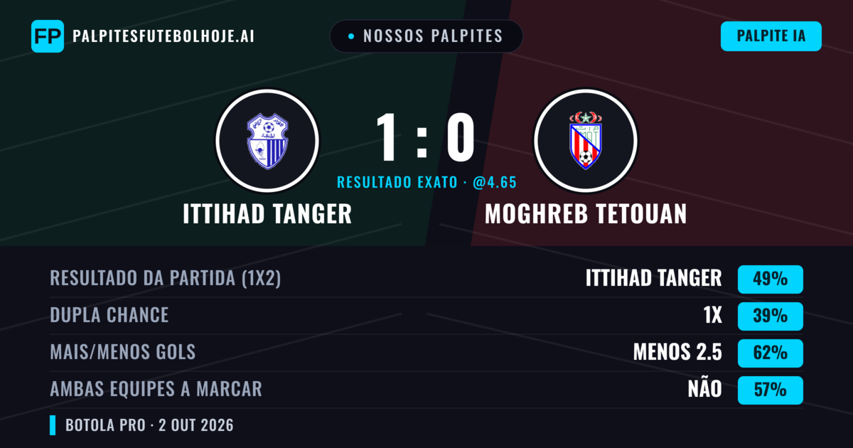 Nossos palpites: Ittihad Tanger vs Moghreb Tetouan — Ittihad Tanger — Vencer (46%); Menos 2.5; Ambos marcam: Não