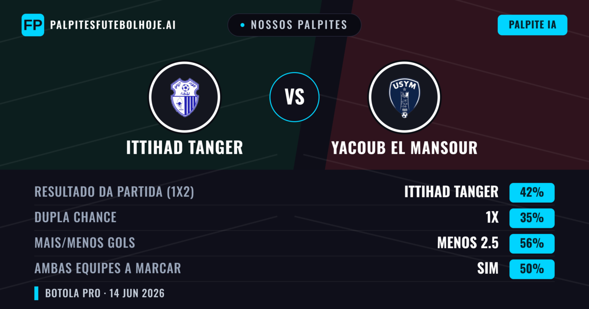 Nossos palpites: Ittihad Tanger vs Yacoub El Mansour — Ittihad Tanger — Vencer (42%); Menos 2.5; Ambos marcam: Sim
