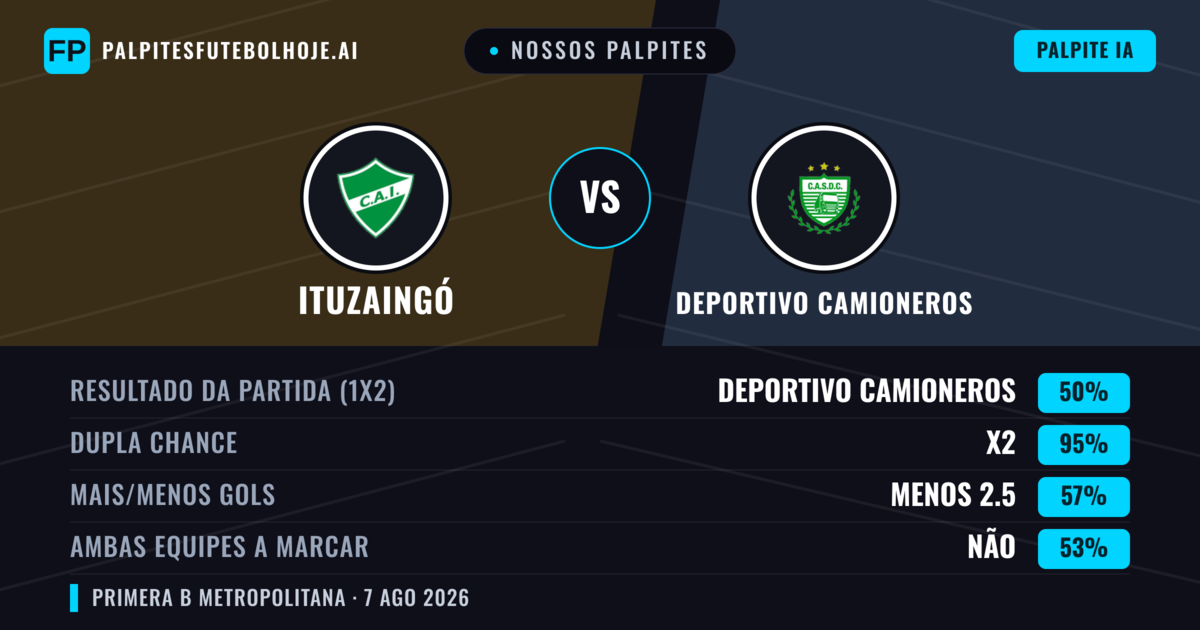 Nossos palpites: Ituzaingó vs Deportivo Camioneros — Empate (50%); Menos 2.5; Ambos marcam: Não