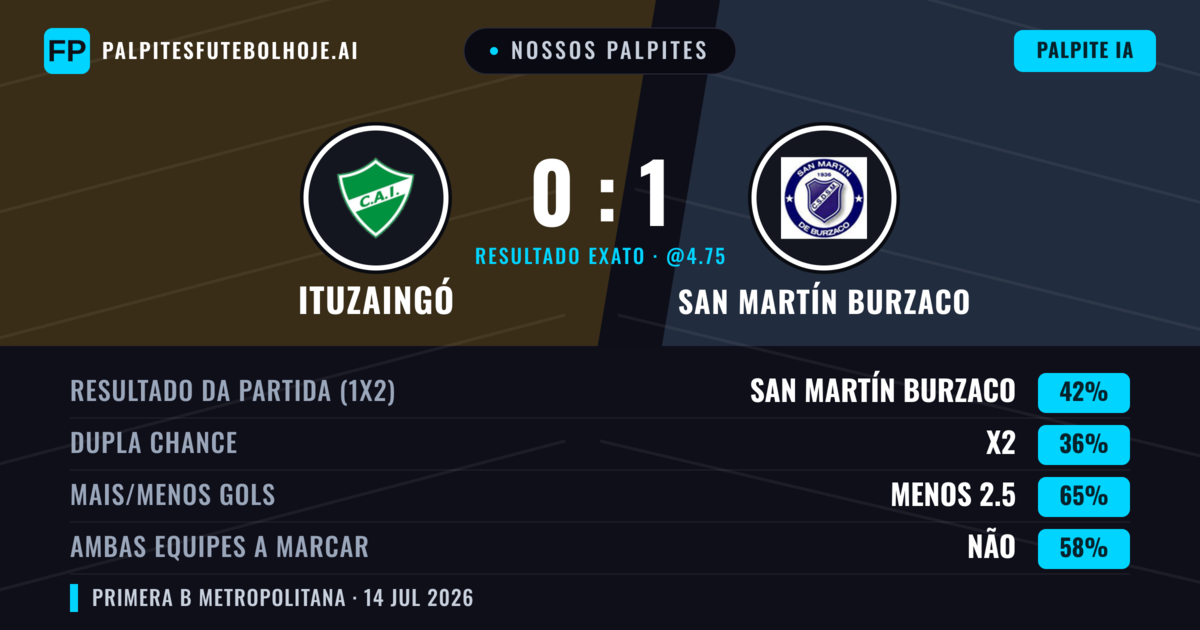 Nossos palpites: Ituzaingó vs San Martín Burzaco — San Martín Burzaco — Vencer (42%); Menos 2.5; Ambos marcam: Não