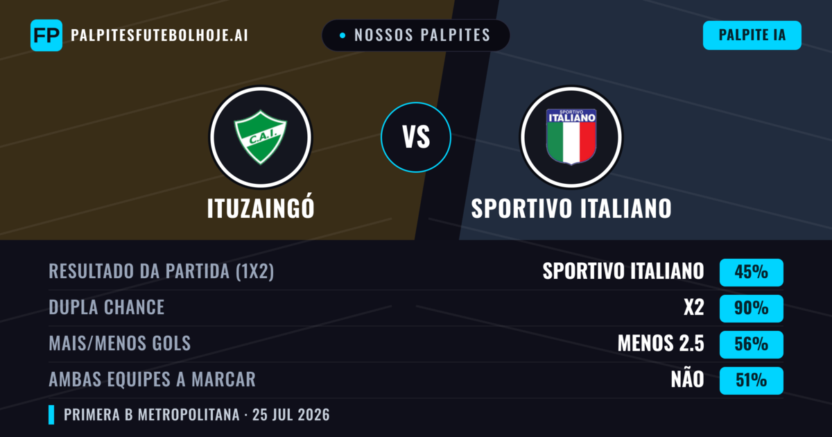 Nossos palpites: Ituzaingó vs Sportivo Italiano — Empate (45%); Menos 2.5; Ambos marcam: Não