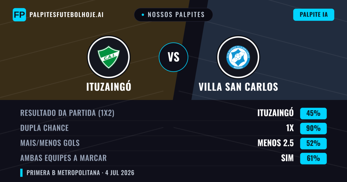 Nossos palpites: Ituzaingó vs Villa San Carlos — Villa San Carlos — Vencer (37%); Menos 2.5; Ambos marcam: Não