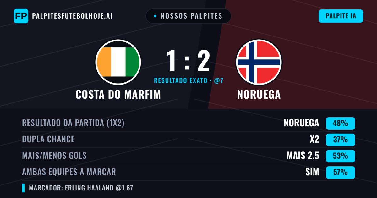 Nossos palpites: Costa do Marfim vs Noruega — Noruega — Vencer (46%); Mais 2.5; Ambos marcam: Sim