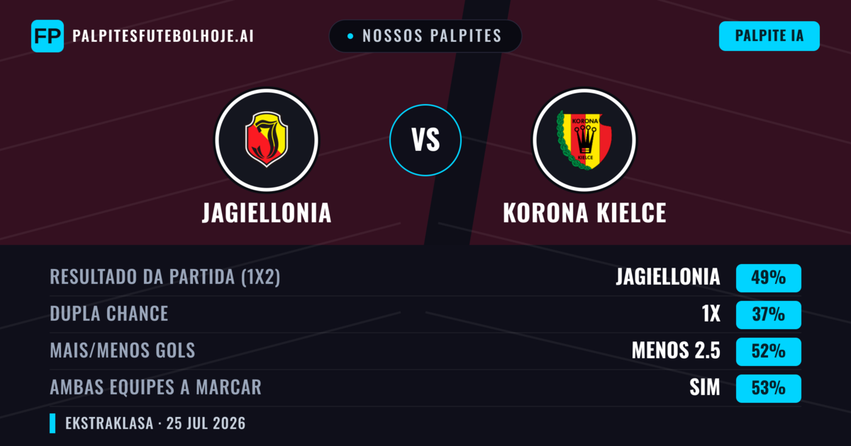 Nossos palpites: Jagiellonia vs Korona Kielce — Jagiellonia — Vencer (49%); Menos 2.5; Ambos marcam: Sim