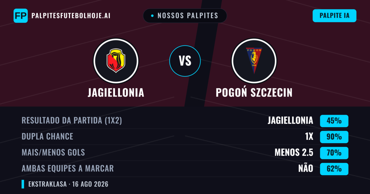 Nossos palpites: Jagiellonia vs Pogoń Szczecin — Empate (45%); Menos 2.5; Ambos marcam: Não
