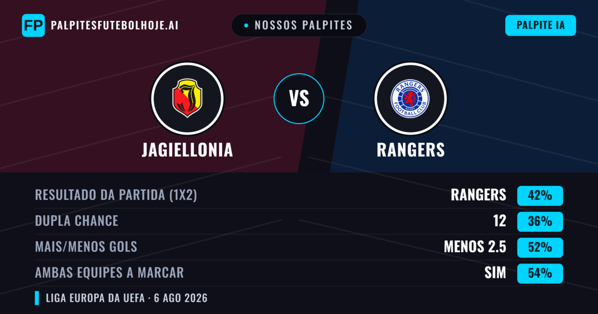 Nossos palpites: Jagiellonia vs Rangers — Rangers — Vencer (41%); Menos 2.5; Ambos marcam: Sim