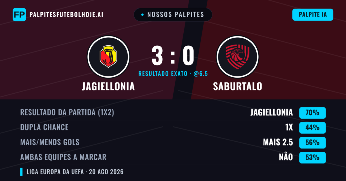Nossos palpites: Jagiellonia vs FC Iberia 1999 — Jagiellonia — Vencer (70%); Mais 2.5; Ambos marcam: Não