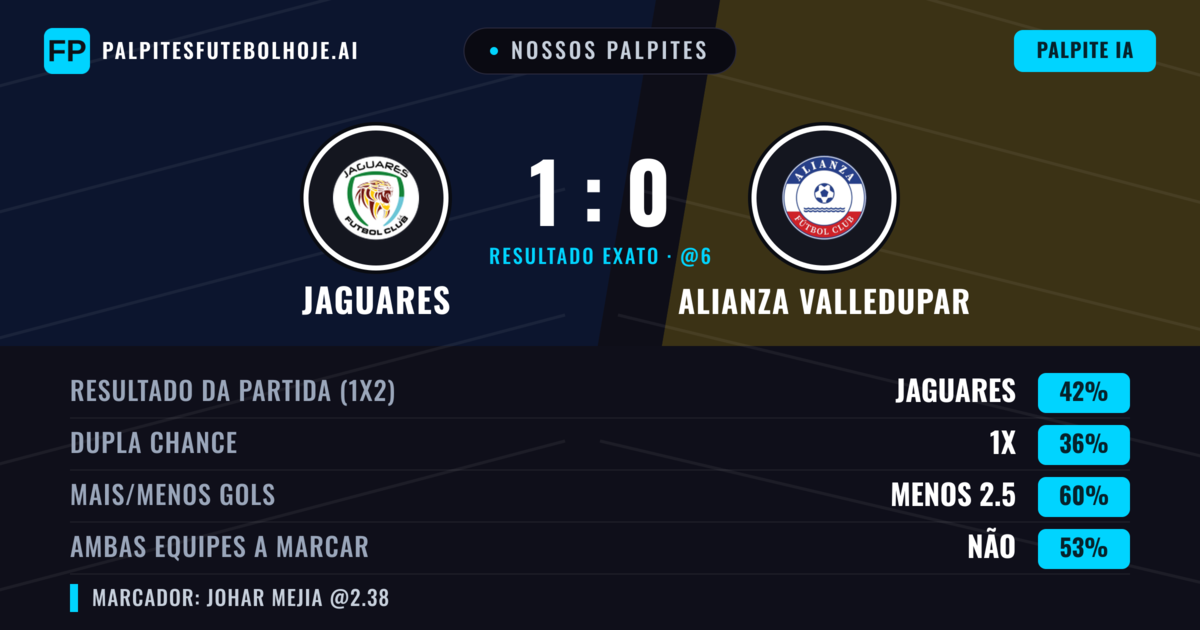 Nossos palpites: Jaguares vs Alianza Valledupar — Jaguares — Vencer (41%); Menos 2.5; Ambos marcam: Sim