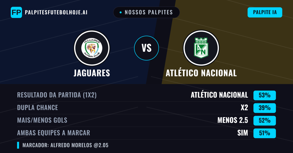 Nossos palpites: Jaguares vs Atlético Nacional — Atlético Nacional — Vencer (55%); Mais 2.5; Ambos marcam: Sim