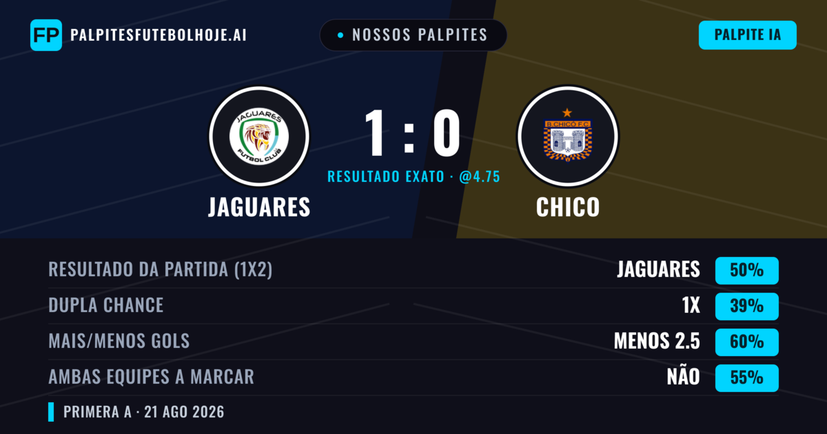 Nossos palpites: Jaguares vs Chico — Jaguares — Vencer (52%); Menos 2.5; Ambos marcam: Não