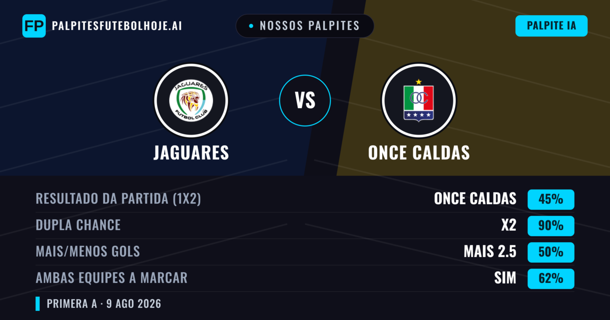 Nossos palpites: Jaguares vs Once Caldas — Once Caldas — Vencer (49%); Menos 2.5; Ambos marcam: Sim