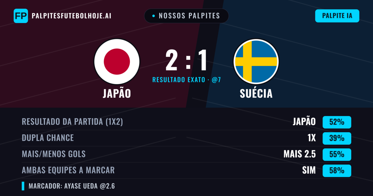 Nossos palpites: Japão vs Suécia — Japão — Vencer (50%); Mais 2.5; Ambos marcam: Sim