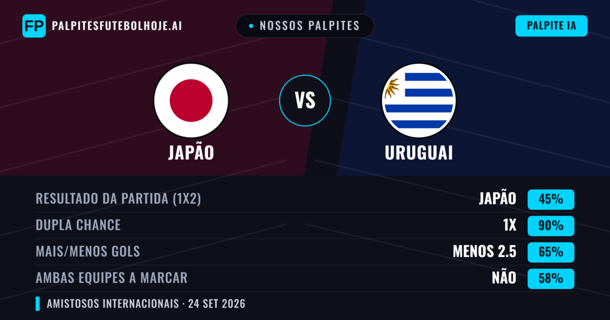 Nossos palpites: Japão vs Uruguai — Japão — Vencer (51%); Menos 2.5; Ambos marcam: Não