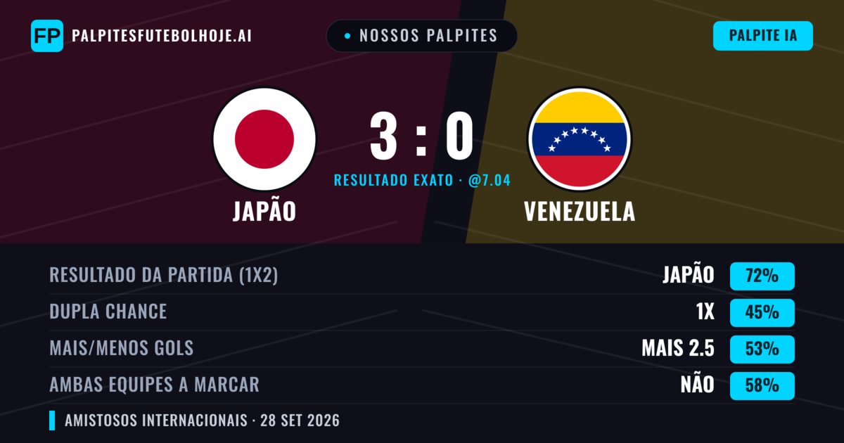 Nossos palpites: Japão vs Venezuela — Japão — Vencer (70%); Mais 2.5; Ambos marcam: Não