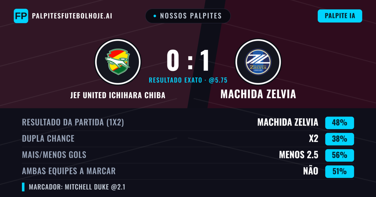 Nossos palpites: JEF United Ichihara Chiba vs Machida Zelvia — Machida Zelvia — Vencer (54%); Menos 2.5; Ambos marcam: Não