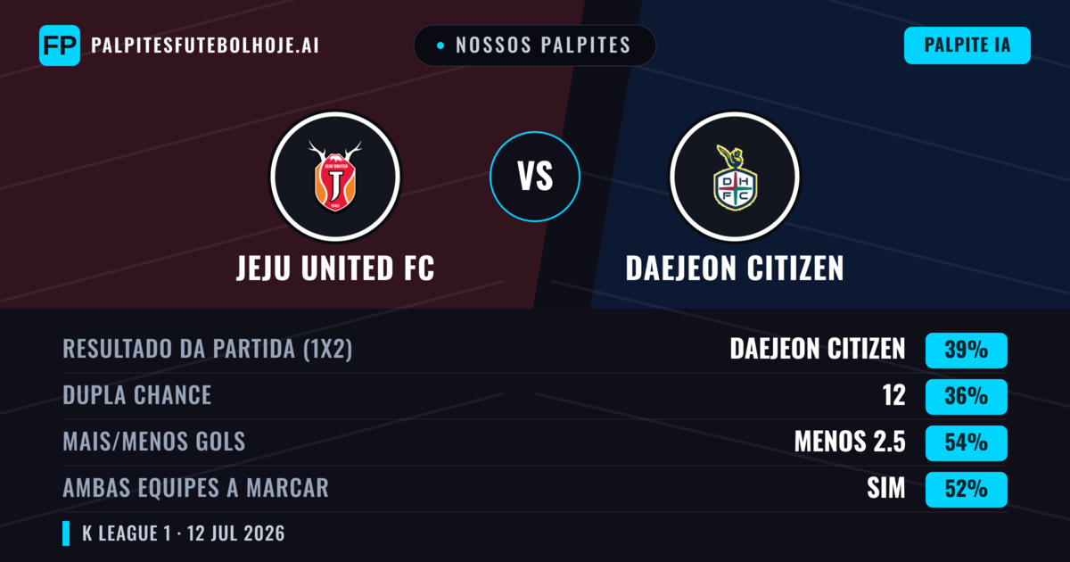 Nossos palpites: Jeju United FC vs Daejeon Citizen — Daejeon Citizen — Vencer (39%); Menos 2.5; Ambos marcam: Sim