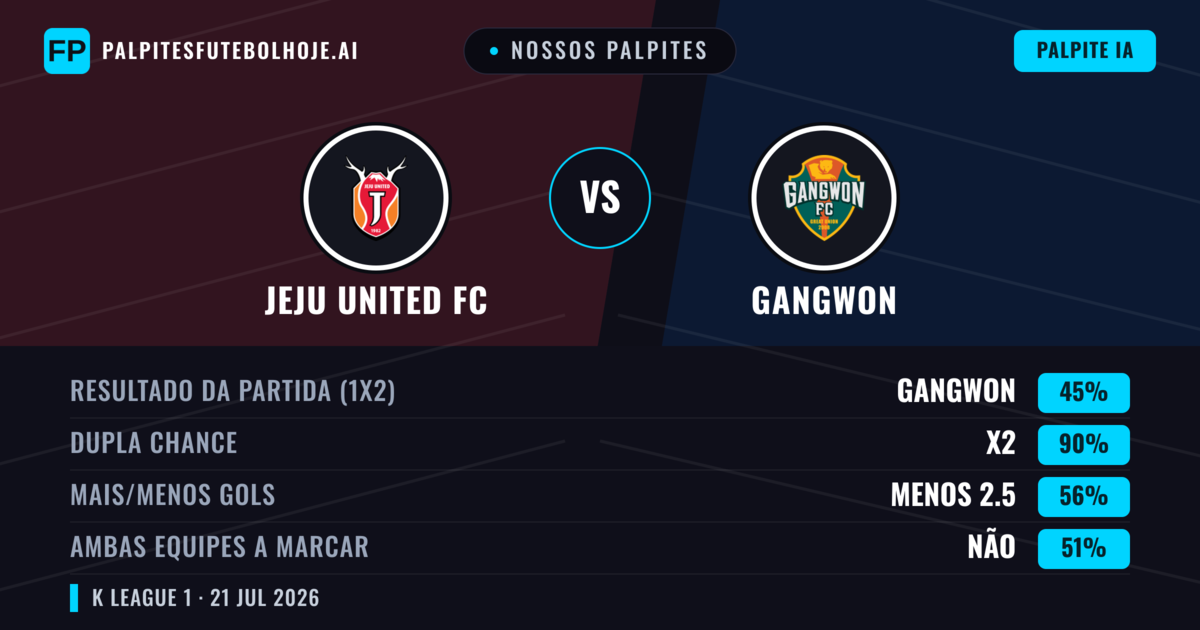 Nossos palpites: Jeju United FC vs Gangwon — Gangwon — Vencer (44%); Menos 2.5; Ambos marcam: Não