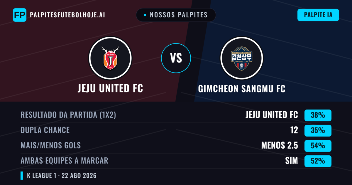 Nossos palpites: Jeju United FC vs Gimcheon Sangmu FC — Jeju United FC — Vencer (38%); Menos 2.5; Ambos marcam: Sim