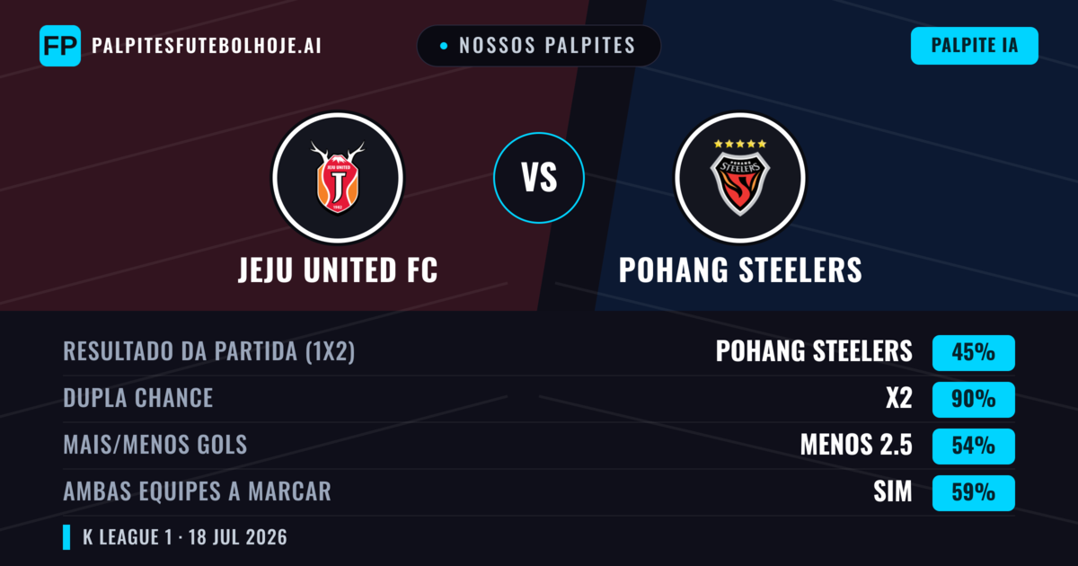 Nossos palpites: Jeju United FC vs Pohang Steelers — Pohang Steelers — Vencer (39%); Menos 2.5; Ambos marcam: Não