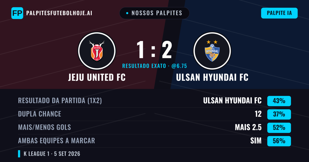 Nossos palpites: Jeju United FC vs Ulsan Hyundai FC — Ulsan Hyundai FC — Vencer (42%); Mais 2.5; Ambos marcam: Sim