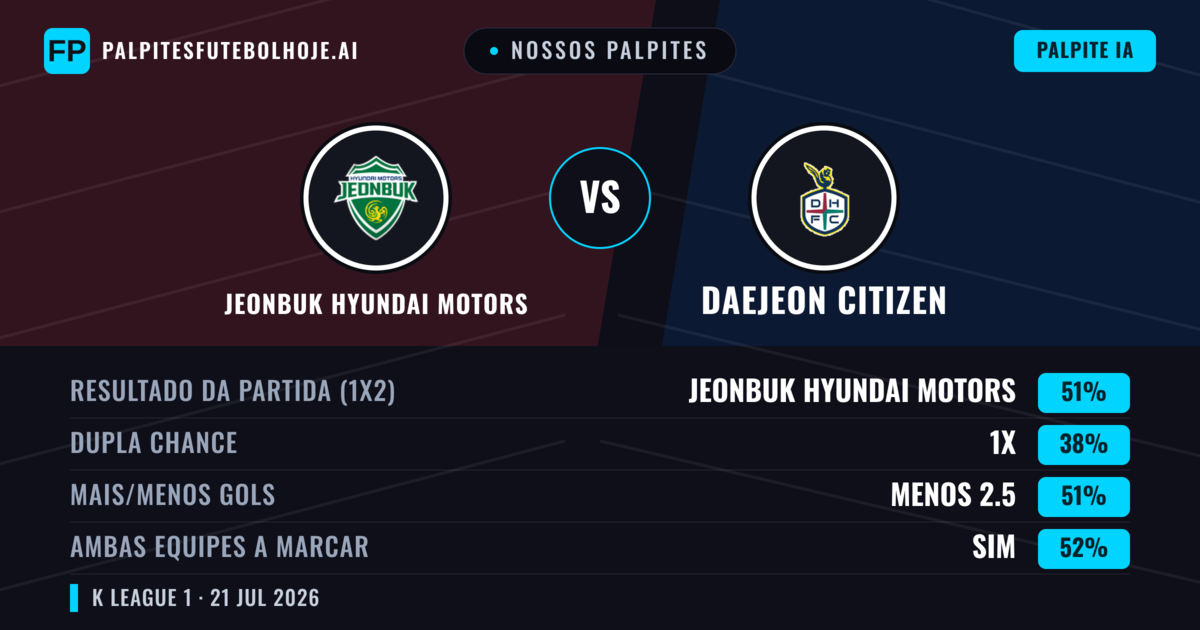 Nossos palpites: Jeonbuk Hyundai Motors vs Daejeon Citizen — Jeonbuk Hyundai Motors — Vencer (49%); Menos 2.5; Ambos marcam: Sim