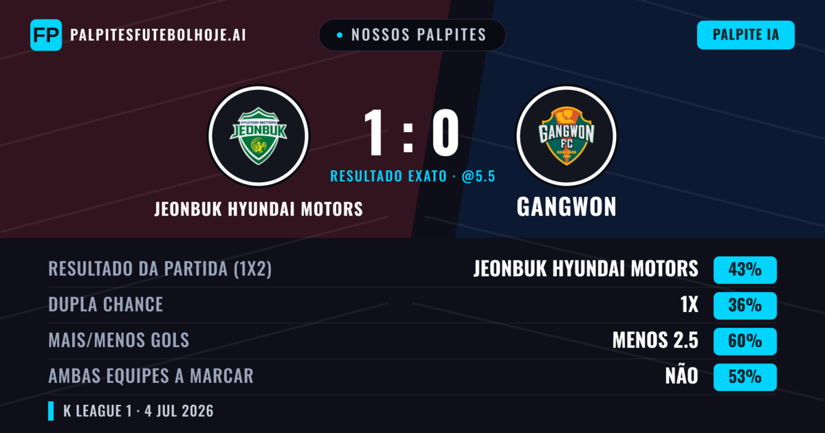 Nossos palpites: Jeonbuk Hyundai Motors vs Gangwon — Jeonbuk Hyundai Motors — Vencer (41%); Menos 2.5; Ambos marcam: Não
