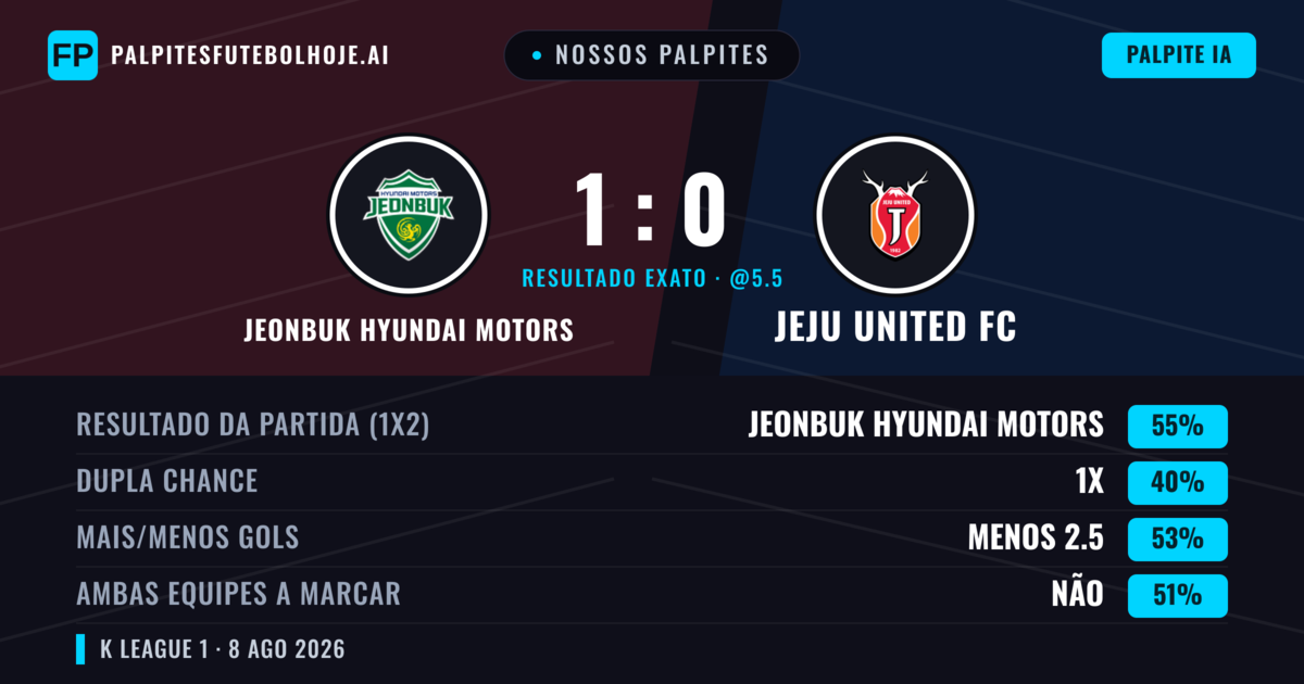 Nossos palpites: Jeonbuk Hyundai Motors vs Jeju United FC — Jeonbuk Hyundai Motors — Vencer (54%); Menos 2.5; Ambos marcam: Sim