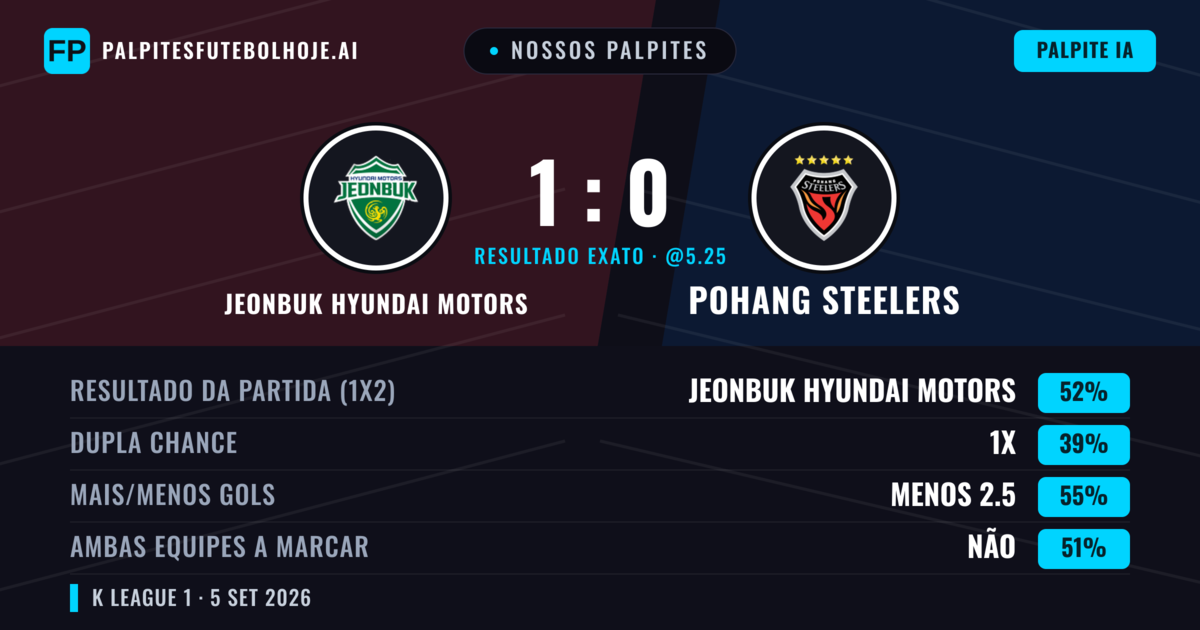 Nossos palpites: Jeonbuk Hyundai Motors vs Pohang Steelers — Jeonbuk Hyundai Motors — Vencer (52%); Menos 2.5; Ambos marcam: Não
