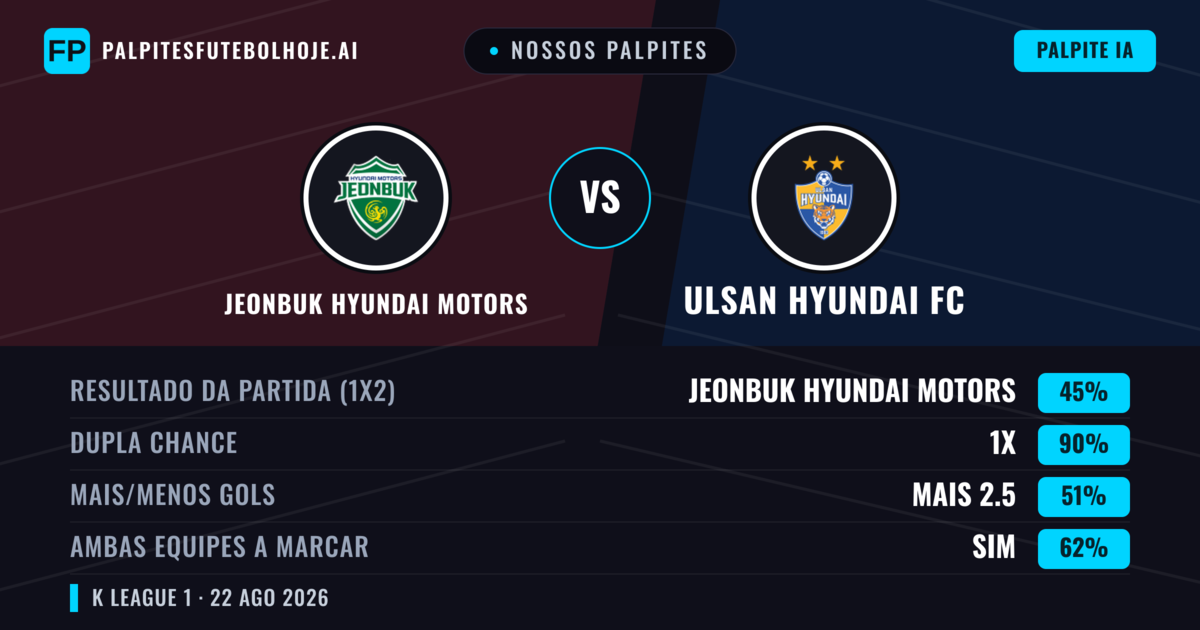 Nossos palpites: Jeonbuk Hyundai Motors vs Ulsan Hyundai FC — Jeonbuk Hyundai Motors — Vencer (47%); Mais 2.5; Ambos marcam: Sim