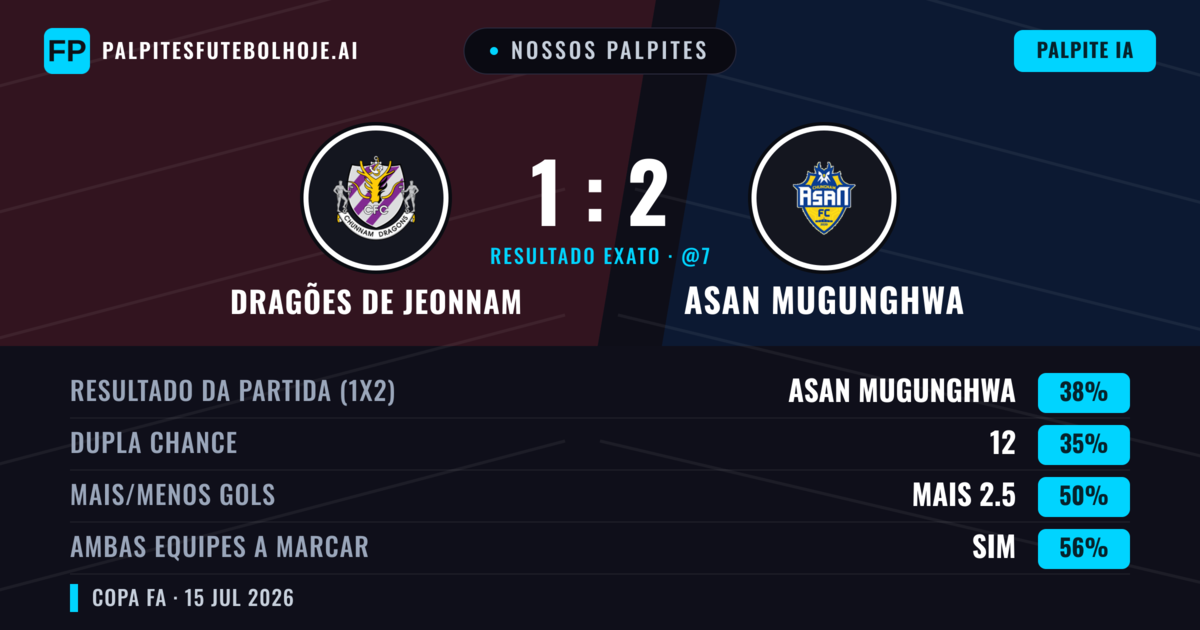Nossos palpites: Dragões de Jeonnam vs Asan Mugunghwa — Asan Mugunghwa — Vencer (38%); Mais 2.5; Ambos marcam: Sim