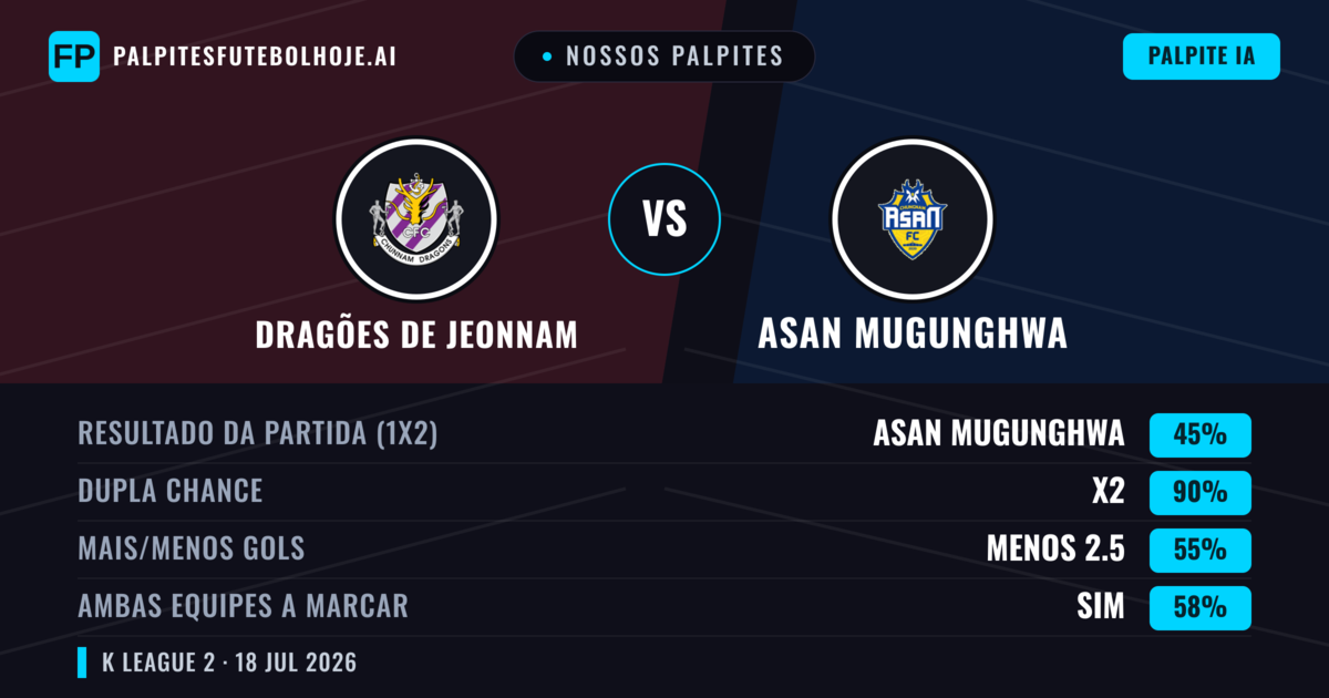 Nossos palpites: Dragões de Jeonnam vs Asan Mugunghwa — Asan Mugunghwa — Vencer (38%); Mais 2.5; Ambos marcam: Sim