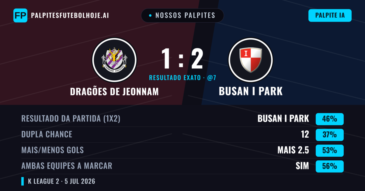 Nossos palpites: Dragões de Jeonnam vs Busan I Park — Busan I Park — Vencer (46%); Mais 2.5; Ambos marcam: Sim