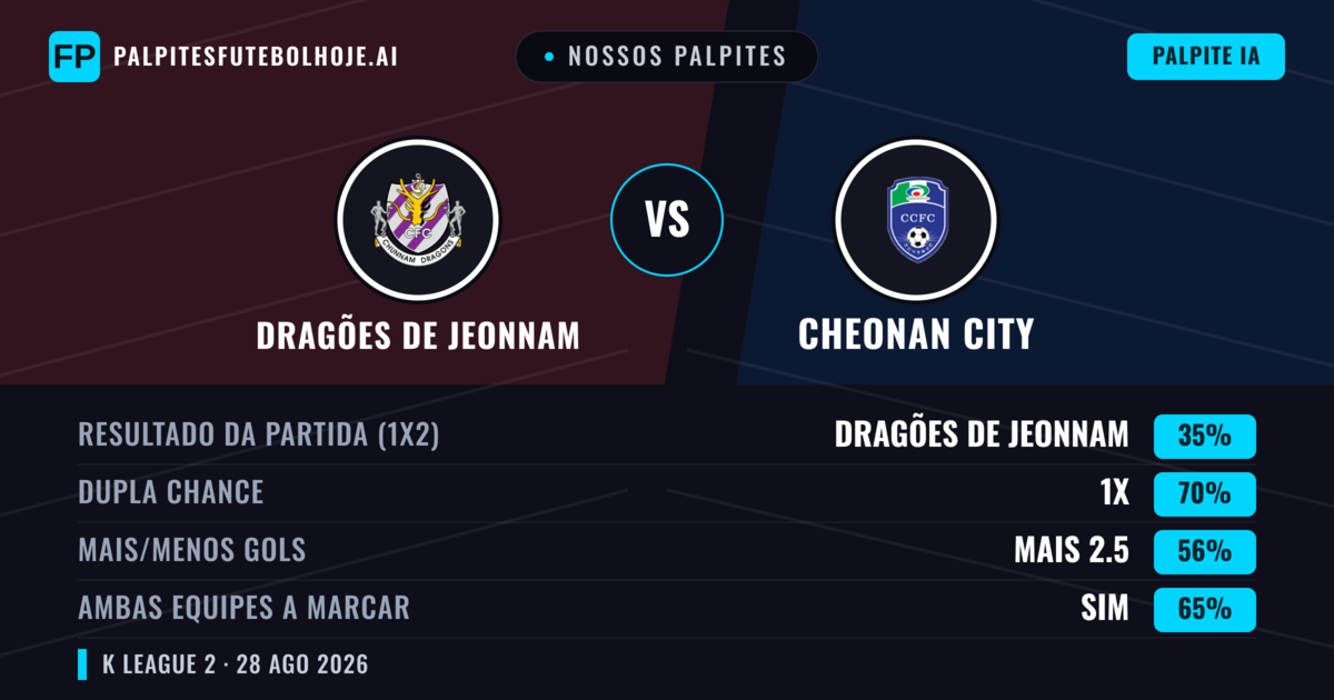 Nossos palpites: Dragões de Jeonnam vs Cheonan City — Dragões de Jeonnam — Vencer (40%); Mais 2.5; Ambos marcam: Sim
