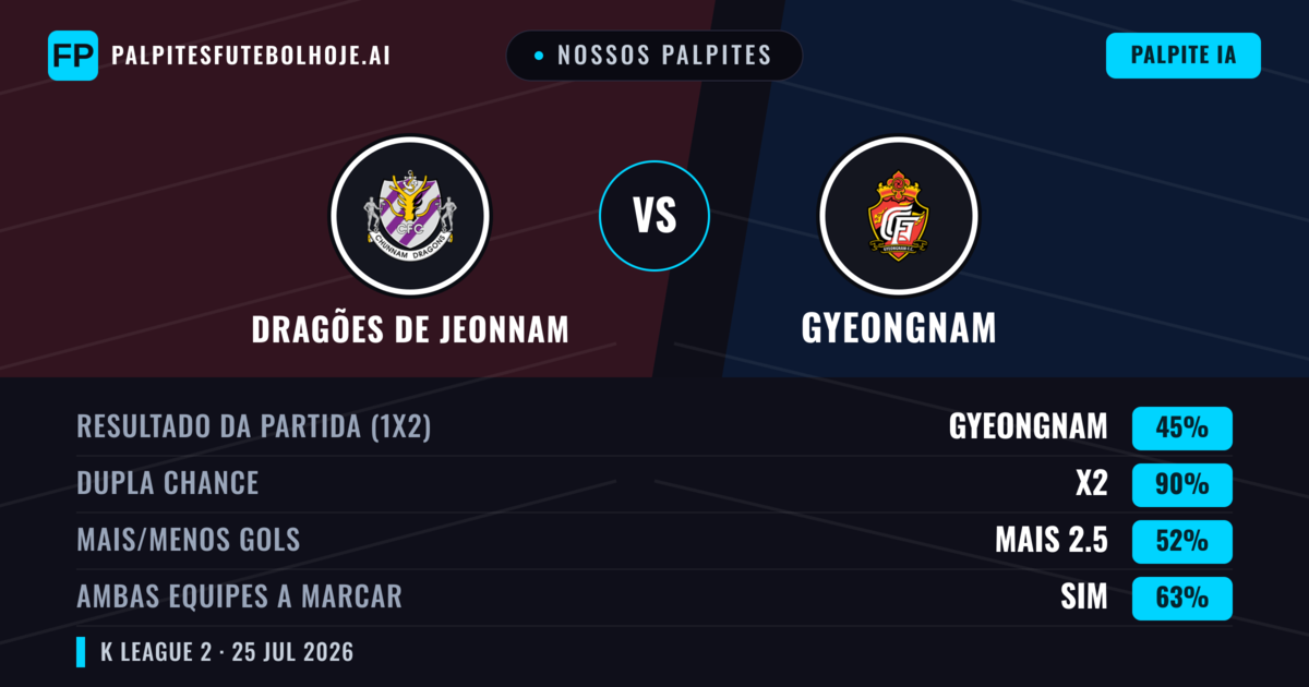 Nossos palpites: Dragões de Jeonnam vs Gyeongnam — Dragões de Jeonnam — Vencer (38%); Menos 2.5; Ambos marcam: Sim