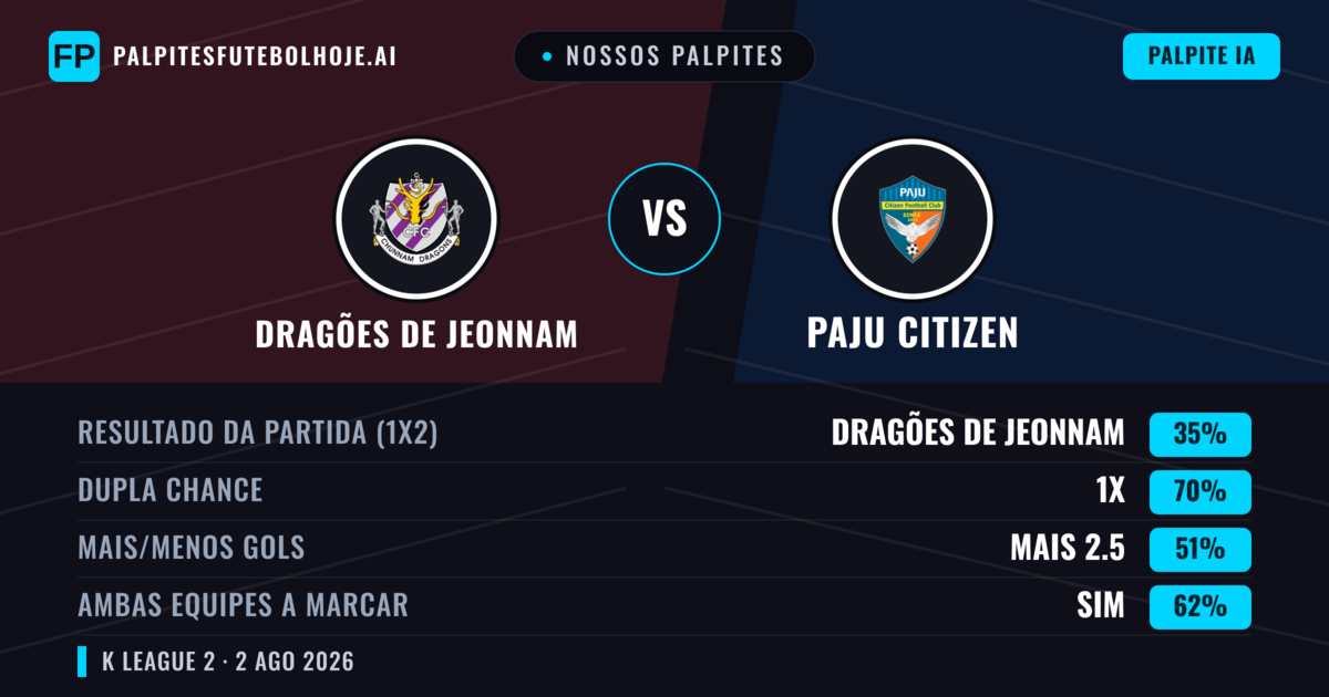 Nossos palpites: Dragões de Jeonnam vs Paju Citizen — Dragões de Jeonnam — Vencer (44%); Mais 2.5; Ambos marcam: Sim