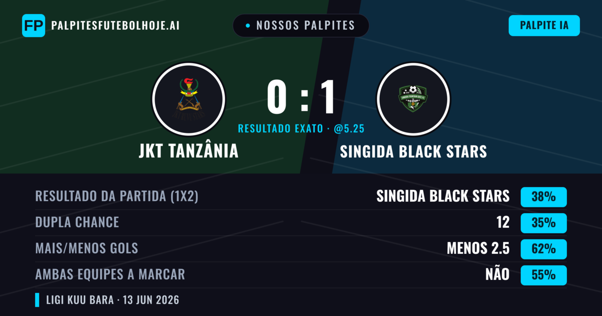 Nossos palpites: JKT Tanzânia vs Singida Black Stars — Singida Black Stars — Vencer (38%); Menos 2.5; Ambos marcam: Não