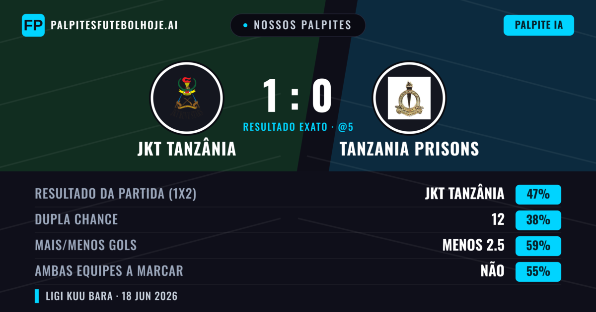 Nossos palpites: JKT Tanzânia vs Tanzania Prisons — JKT Tanzânia — Vencer (47%); Menos 2.5; Ambos marcam: Não