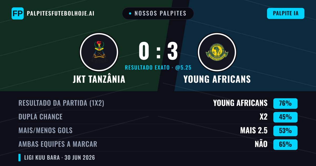 Nossos palpites: JKT Tanzânia vs Young Africans — Young Africans — Vencer (74%); Mais 2.5; Ambos marcam: Não