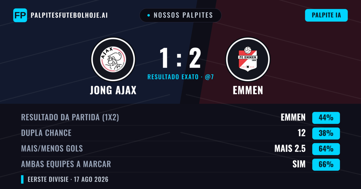 Nossos palpites: Jong Ajax vs Emmen — Emmen — Vencer (43%); Mais 2.5; Ambos marcam: Sim