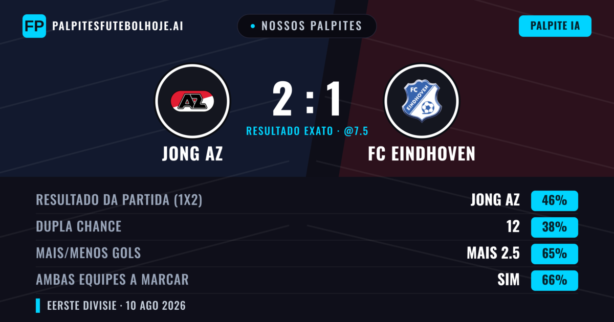 Nossos palpites: Jong AZ vs FC Eindhoven — Jong AZ — Vencer (46%); Mais 2.5; Ambos marcam: Sim